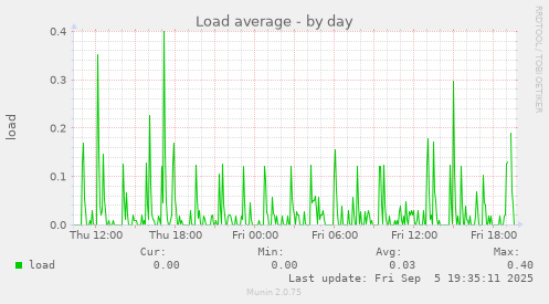 Load average