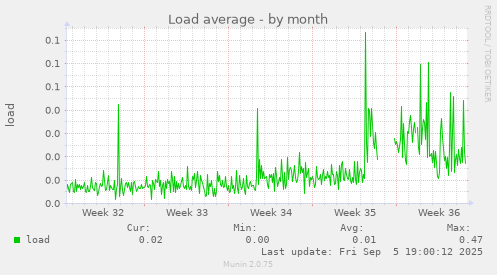 Load average