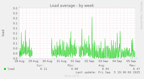 Load average