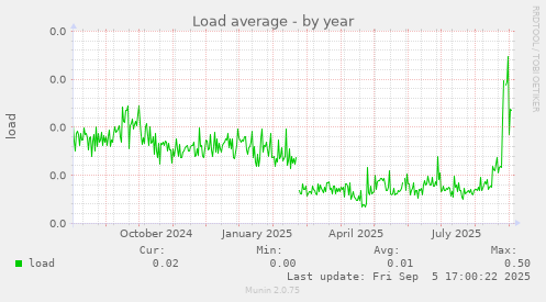 Load average
