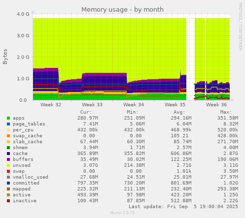 Memory usage