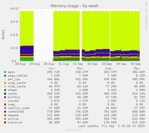 Memory usage