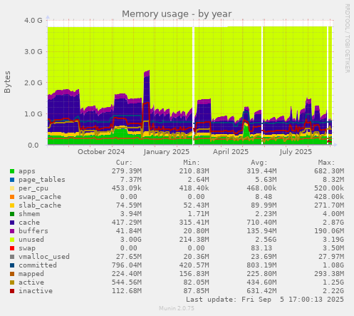 Memory usage