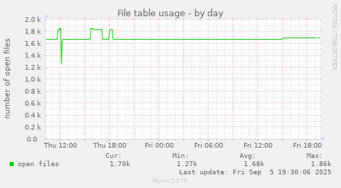 File table usage