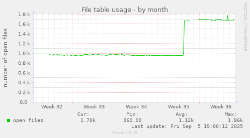 File table usage