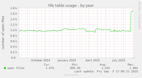 File table usage