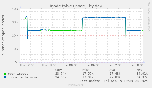 Inode table usage