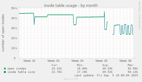 Inode table usage