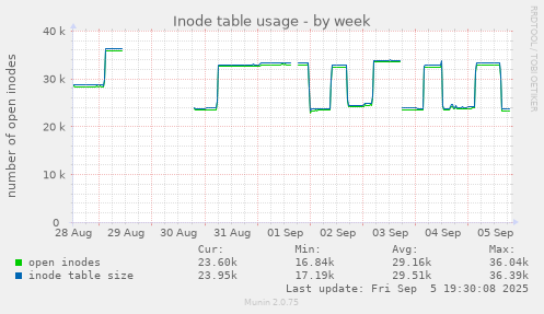 Inode table usage