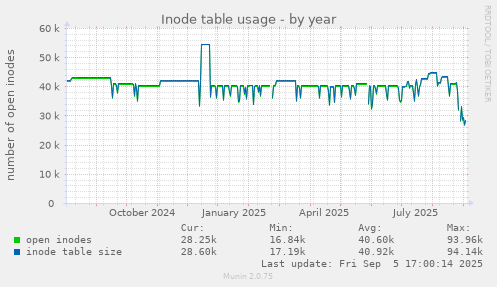 Inode table usage