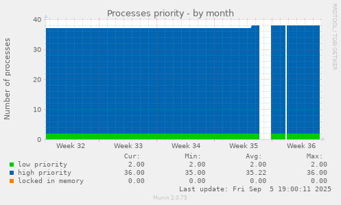 Processes priority