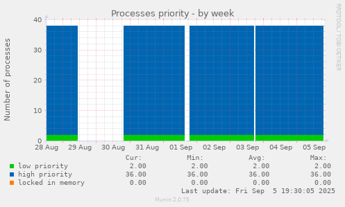 Processes priority