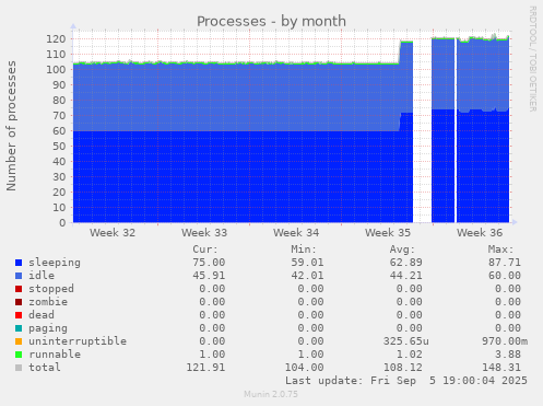 Processes