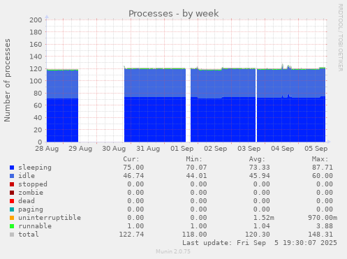 Processes