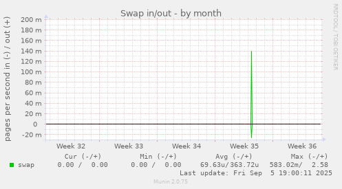 Swap in/out
