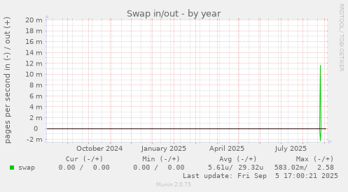 Swap in/out