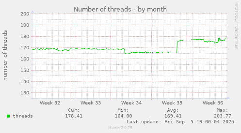 Number of threads