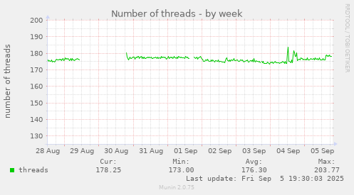 Number of threads