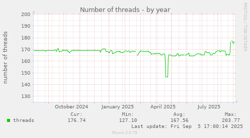 Number of threads