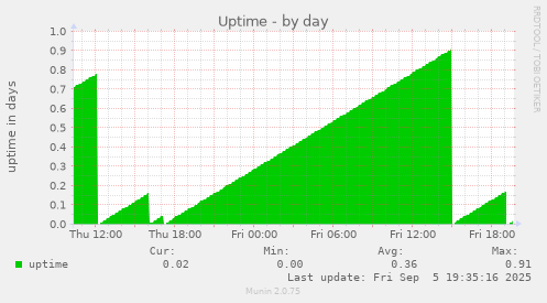 Uptime