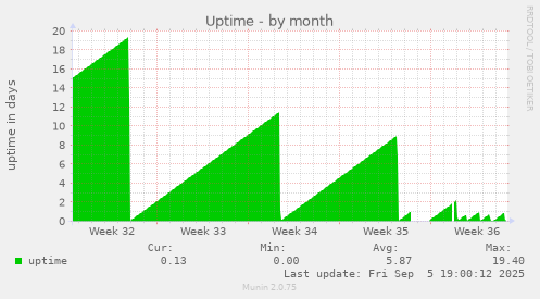 Uptime