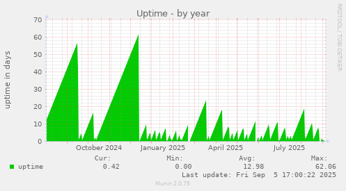Uptime