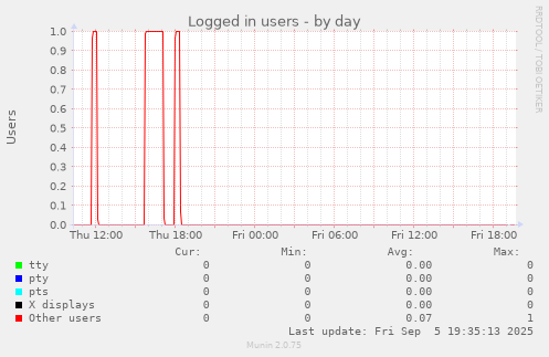 Logged in users