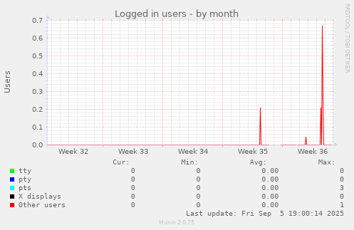 Logged in users