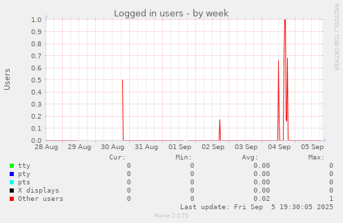 Logged in users