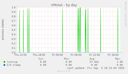 VMstat