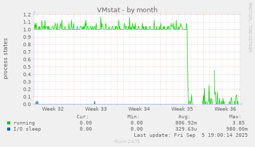 VMstat