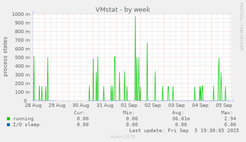 VMstat
