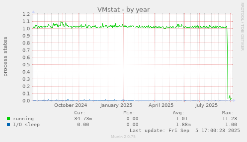 VMstat