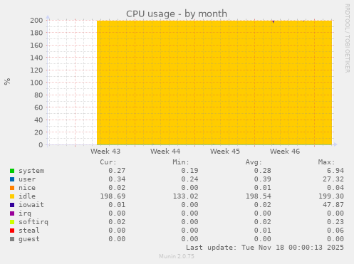 CPU usage