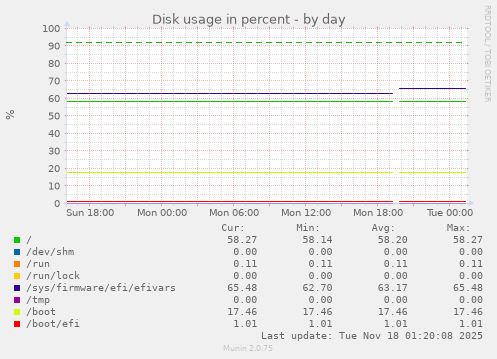 Disk usage in percent