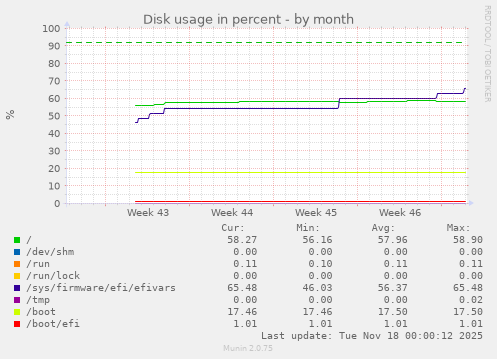 Disk usage in percent