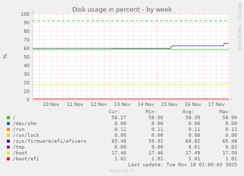 Disk usage in percent