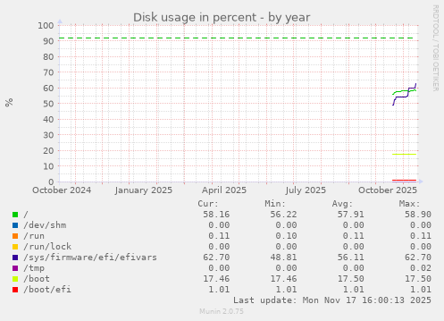 Disk usage in percent
