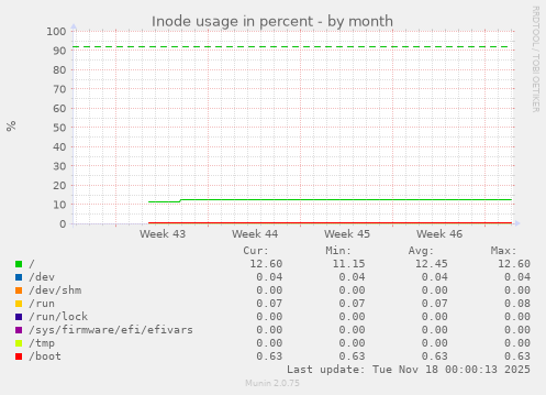 Inode usage in percent