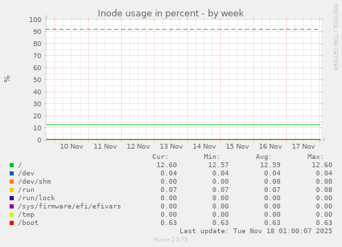 Inode usage in percent