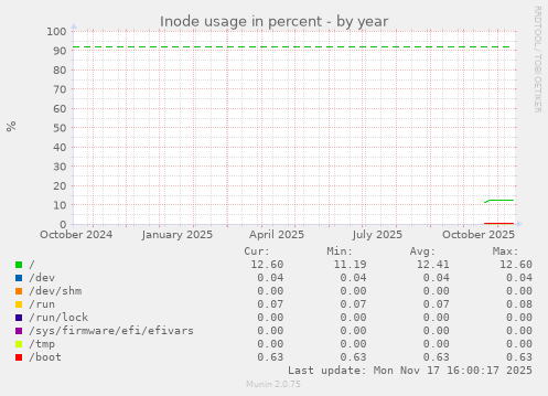 Inode usage in percent