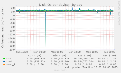 Disk IOs per device