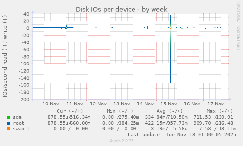 Disk IOs per device