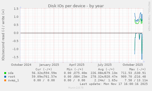 Disk IOs per device