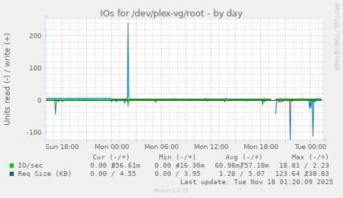 IOs for /dev/plex-vg/root