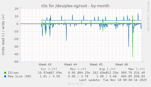 IOs for /dev/plex-vg/root