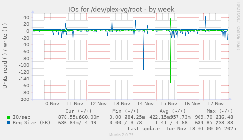 IOs for /dev/plex-vg/root