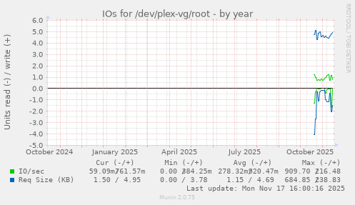 IOs for /dev/plex-vg/root