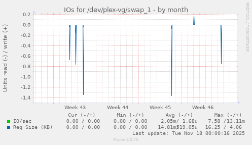 IOs for /dev/plex-vg/swap_1