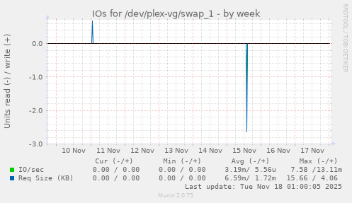 IOs for /dev/plex-vg/swap_1